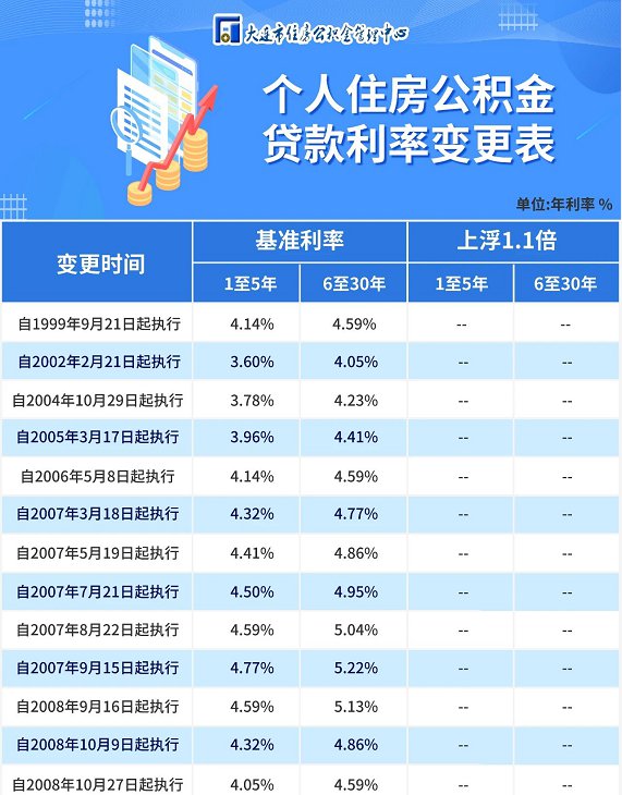 大连市公积金贷款利率