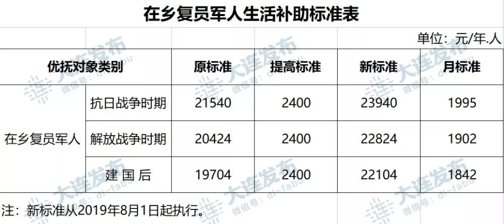 大连市退役军人事务局发布调整部分优抚对象等人员抚恤和生活补助标准的通知