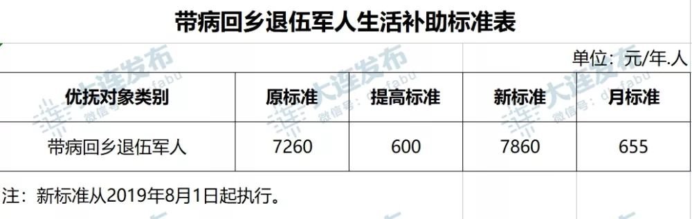 大连市退役军人事务局发布调整部分优抚对象等人员抚恤和生活补助标准的通知