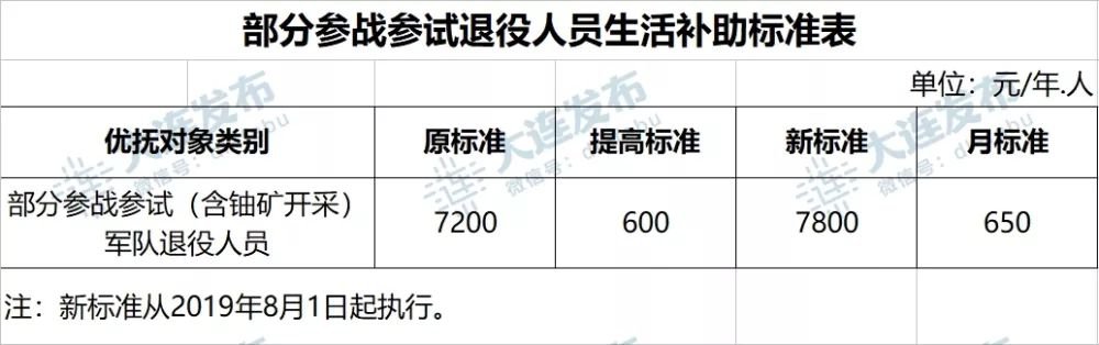 大连市退役军人事务局发布调整部分优抚对象等人员抚恤和生活补助标准的通知