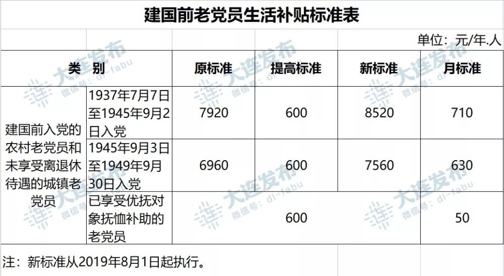 大连市退役军人事务局发布调整部分优抚对象等人员抚恤和生活补助标准的通知