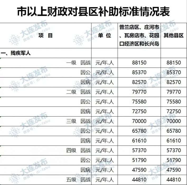 大连市退役军人事务局发布调整部分优抚对象等人员抚恤和生活补助标准的通知