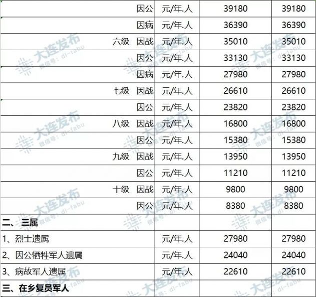 大连市退役军人事务局发布调整部分优抚对象等人员抚恤和生活补助标准的通知