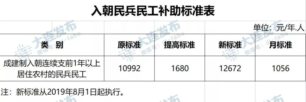 大连市退役军人事务局发布调整部分优抚对象等人员抚恤和生活补助标准的通知