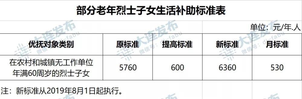 大连市退役军人事务局发布调整部分优抚对象等人员抚恤和生活补助标准的通知