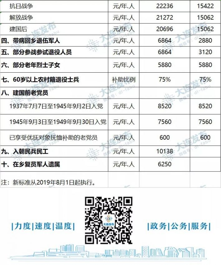 大连市退役军人事务局发布调整部分优抚对象等人员抚恤和生活补助标准的通知