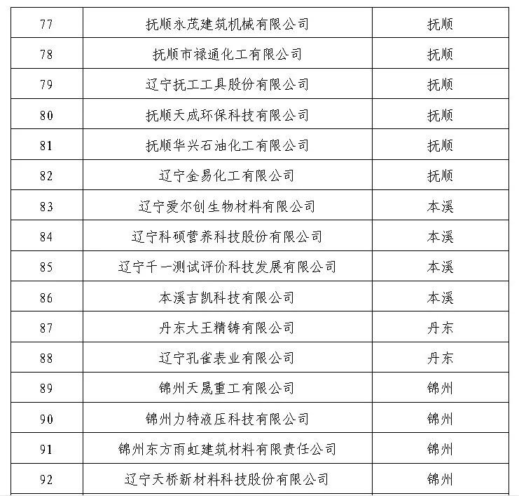 2020年辽宁省新型创新主体企业名单公示 大连本地宝