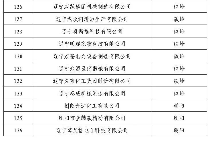 2020年辽宁省新型创新主体企业名单公示 大连本地宝