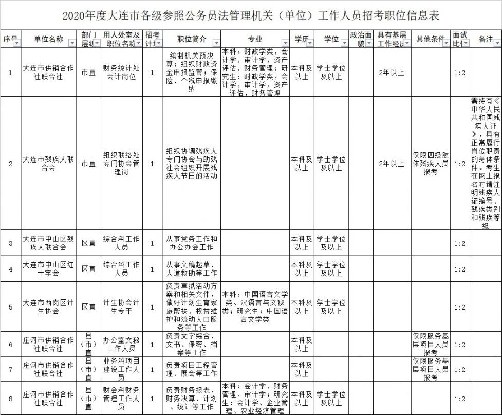 二,2020年度大连市各级机关公务员招考职位信息表:全部岗位信息表原件