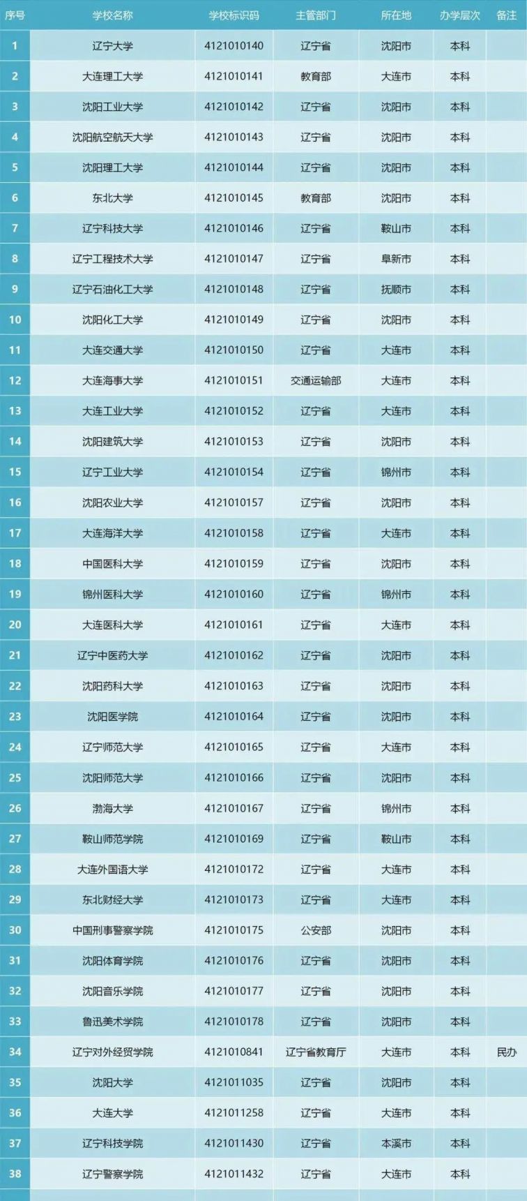 2020年辽宁正规大学名单