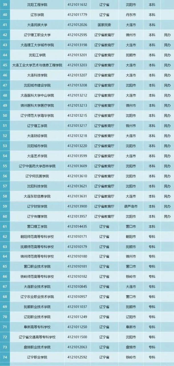 2020年辽宁正规大学名单