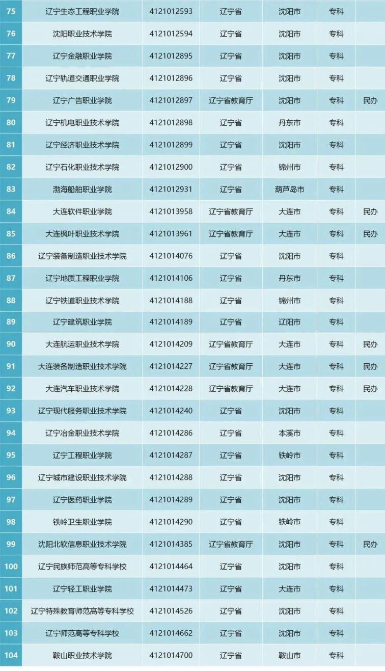 2020年辽宁正规大学名单