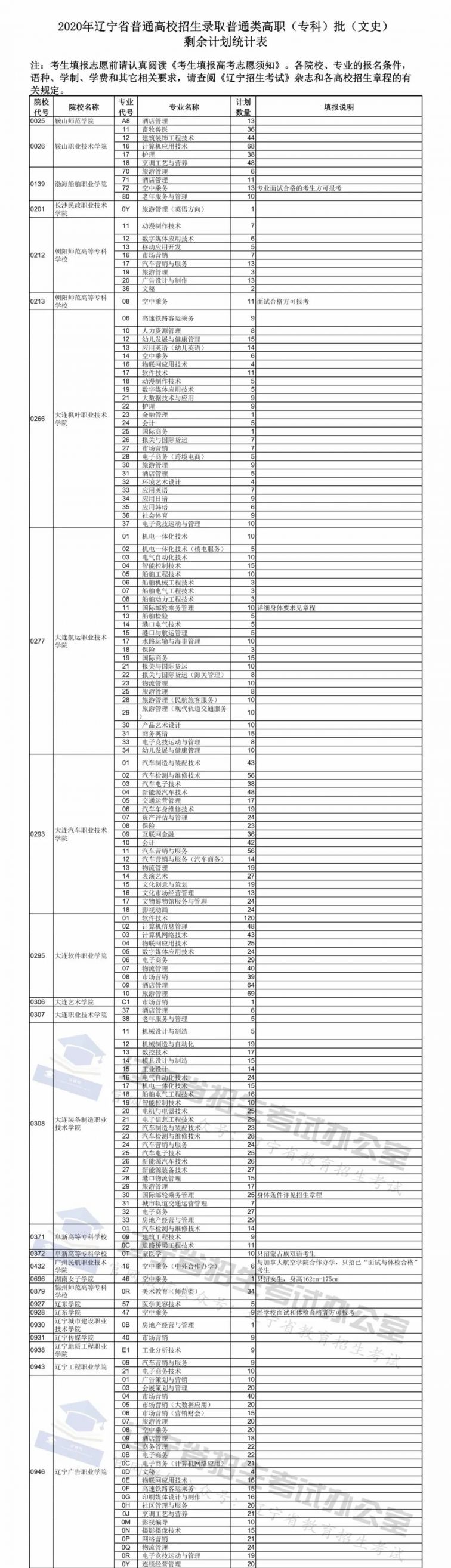 2020年辽宁高考大专补录剩余计划表