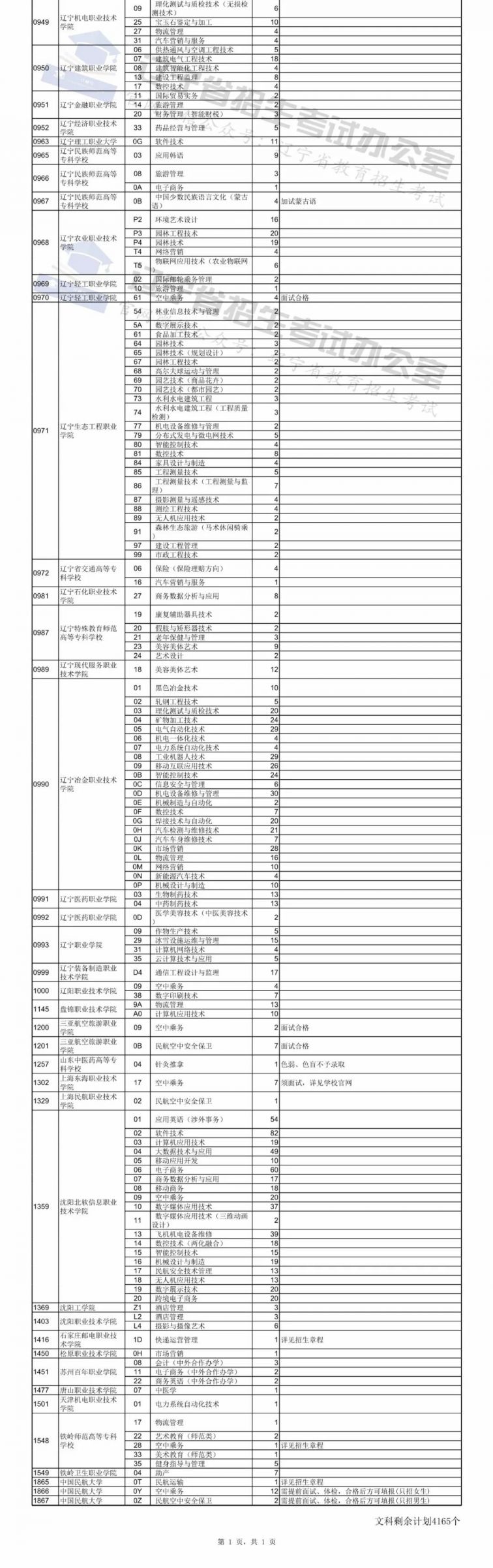 2020年辽宁高考大专补录剩余计划表