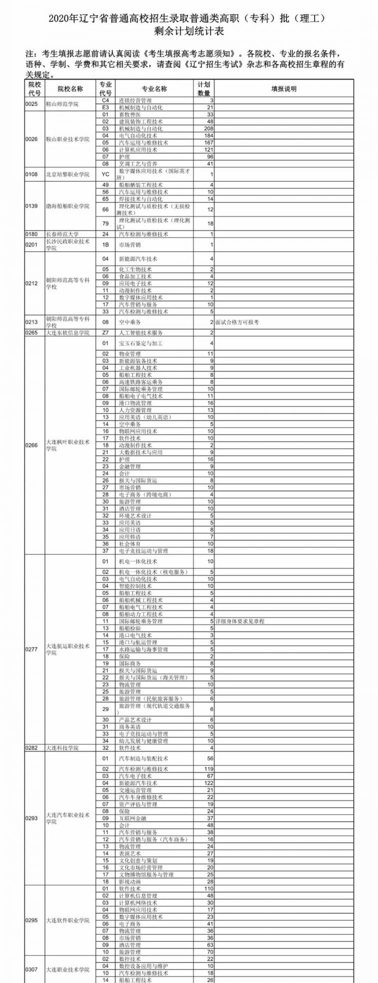 2020年辽宁高考大专补录剩余计划表