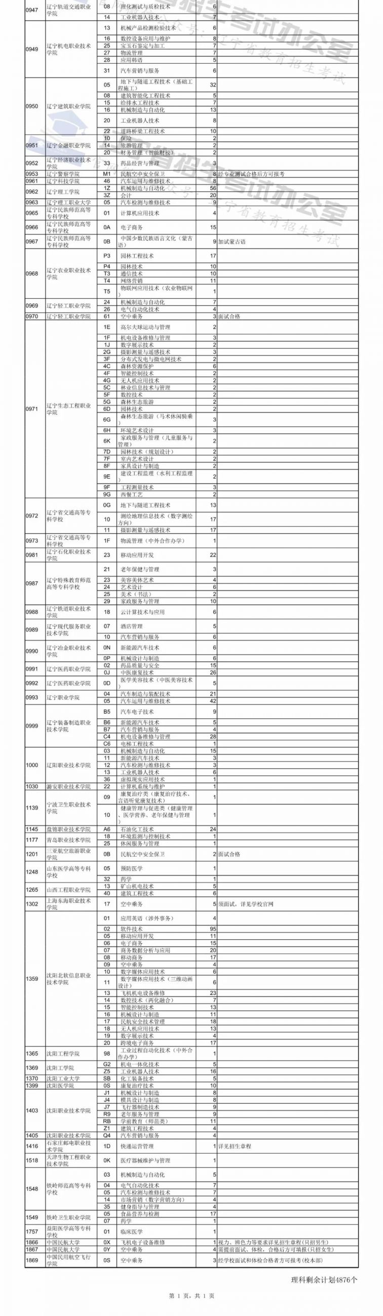 2020年辽宁高考大专补录剩余计划表