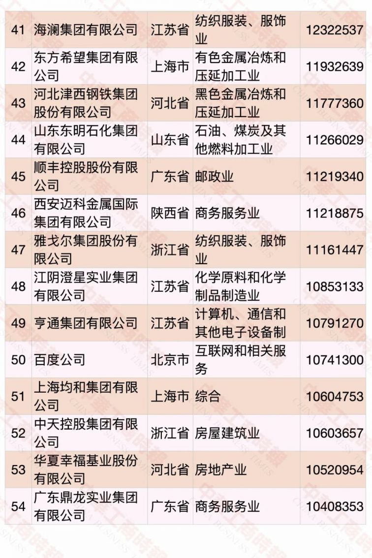 2020中国民营企业500强名单（完整版）