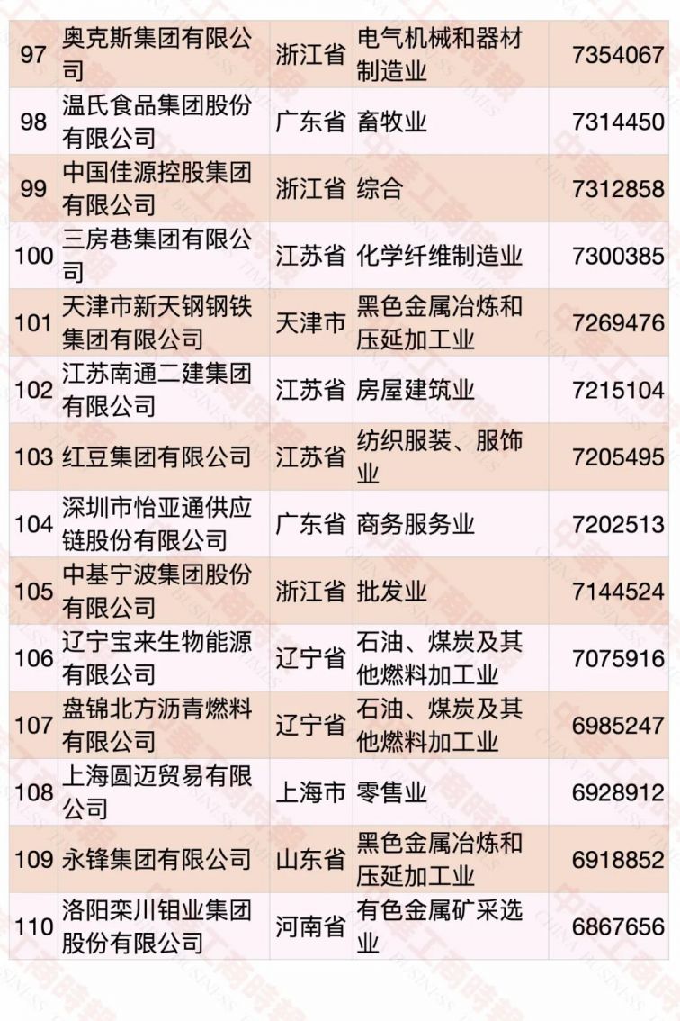 2020中国民营企业500强名单（完整版）