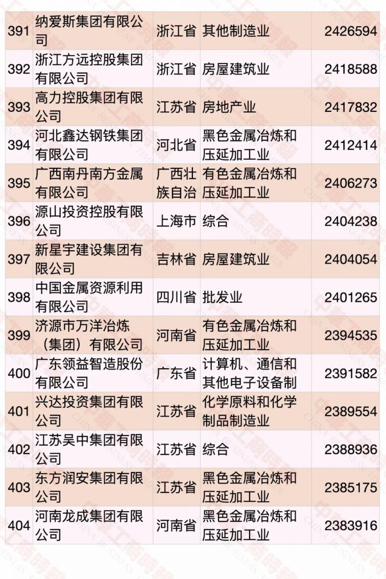 2020中国民营企业500强名单（完整版）