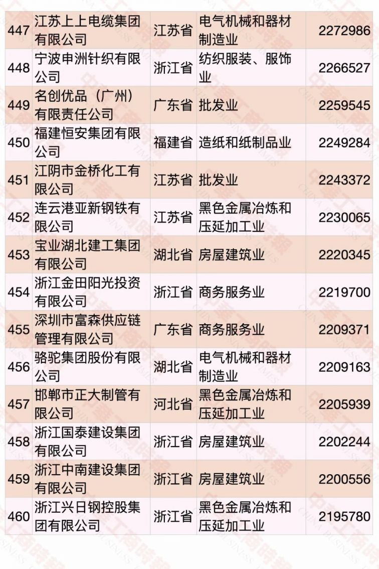 2020中国民营企业500强名单（完整版）