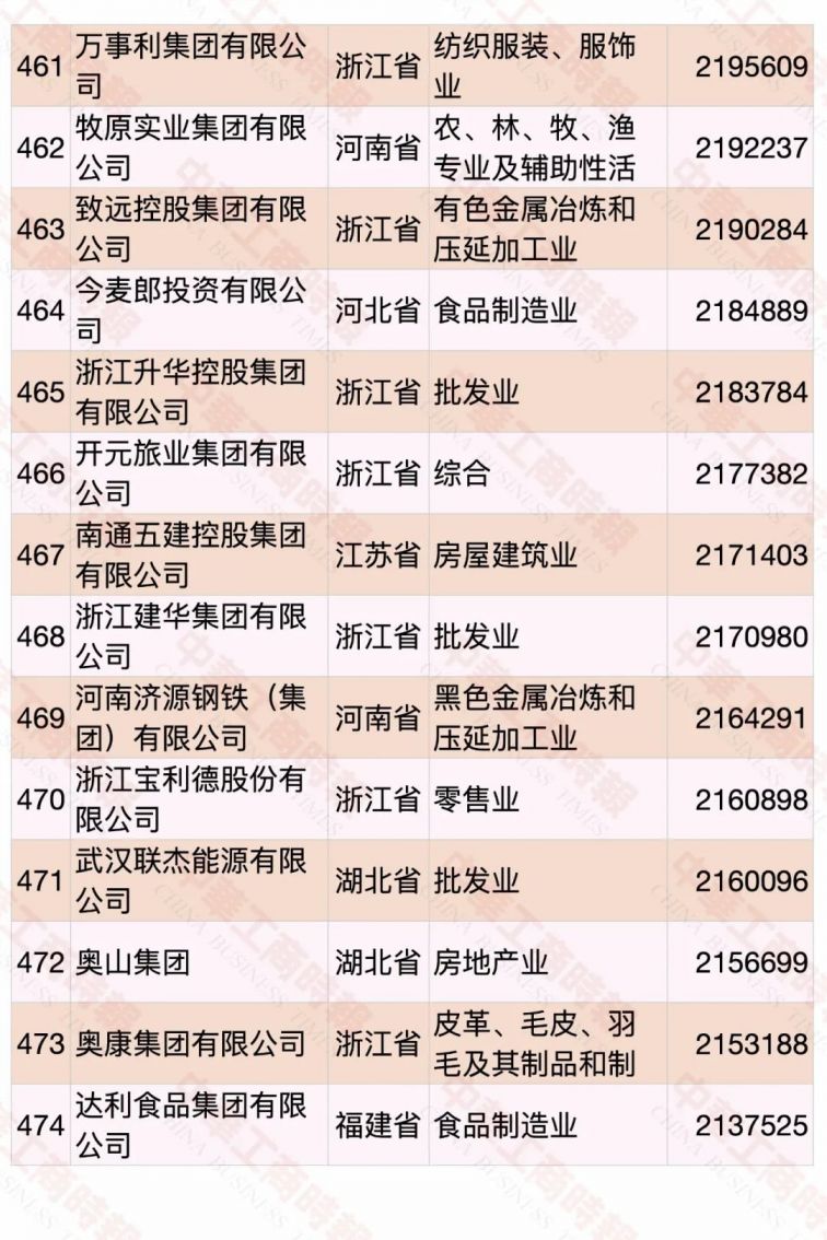 2020中国民营企业500强名单（完整版）