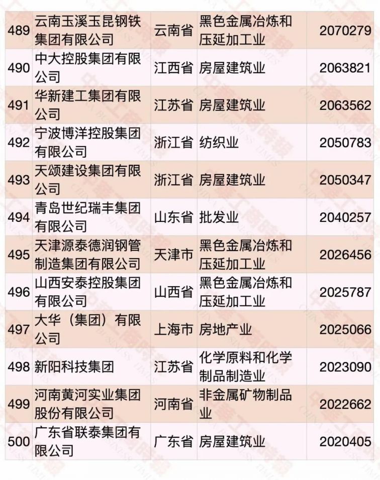 2020中国民营企业500强名单（完整版）