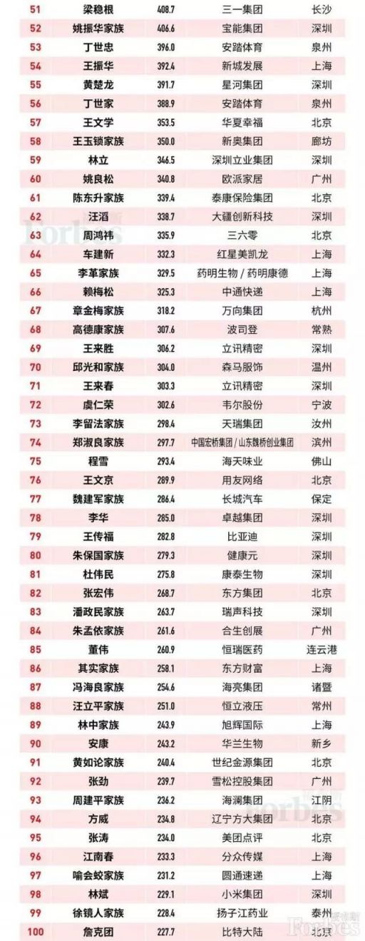 2019福布斯最新中国富豪榜