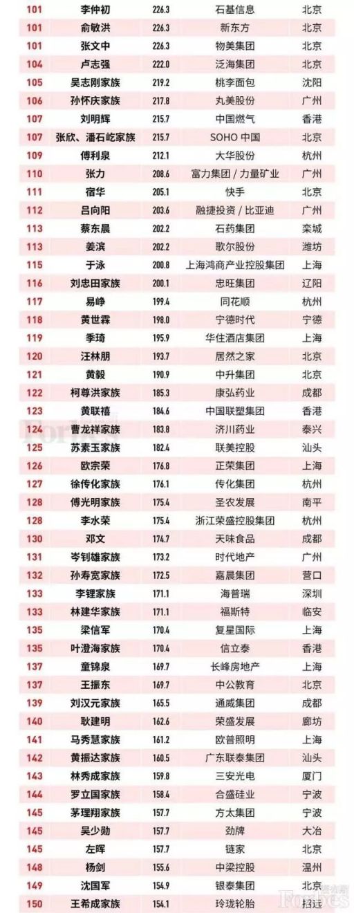 2019福布斯最新中国富豪榜