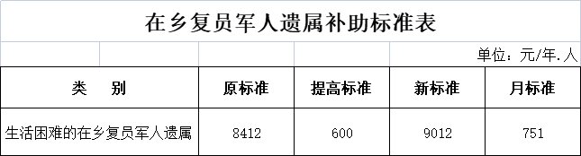 2021年8月1日起大连调整部分优抚对象等人员抚恤和生活补助标准