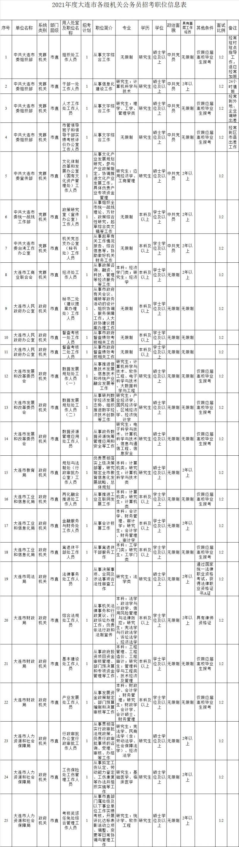 动态 > 2021辽宁省考职位表    2021辽宁省考职位表(全部岗位表下载)