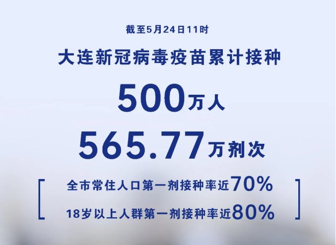 大连新冠疫苗接种人数已超过500万人(5月24日)