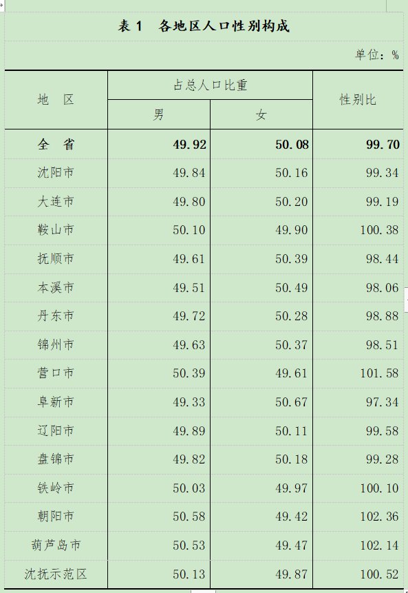 辽宁的人口普查_辽宁舰(3)