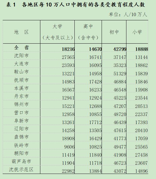 辽宁省人口多少_辽宁省2016年常住人口是多少