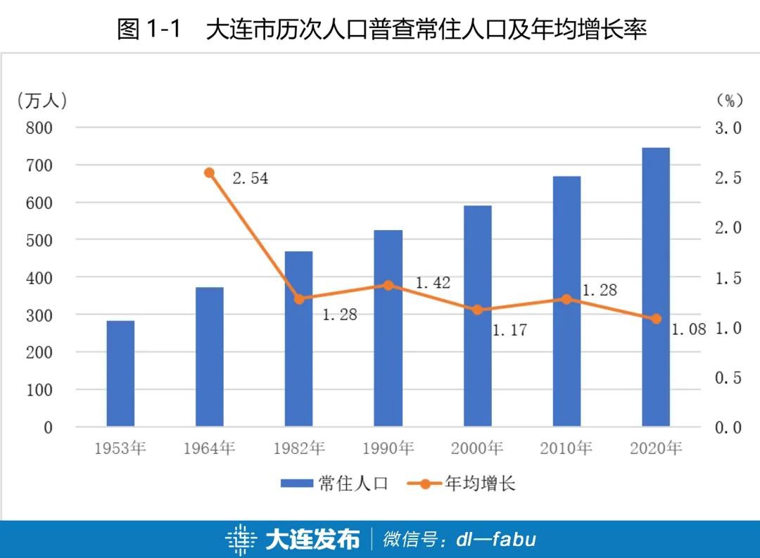 大连市常住人口_数据显示 上海幼儿教师缺口万人急需补充(2)