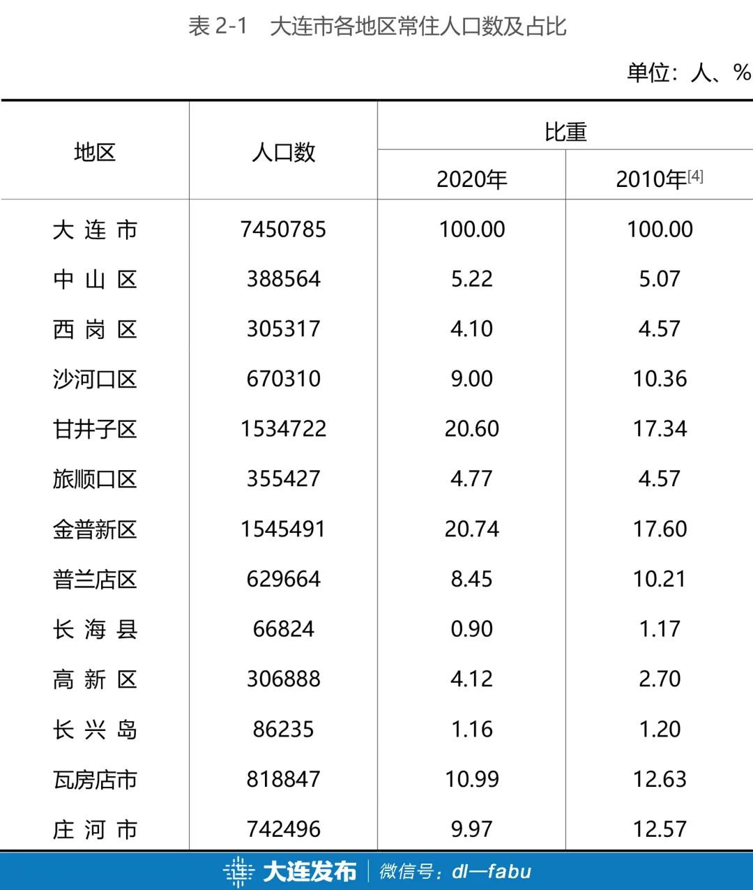 庄河人口数量_庄河的人口(3)