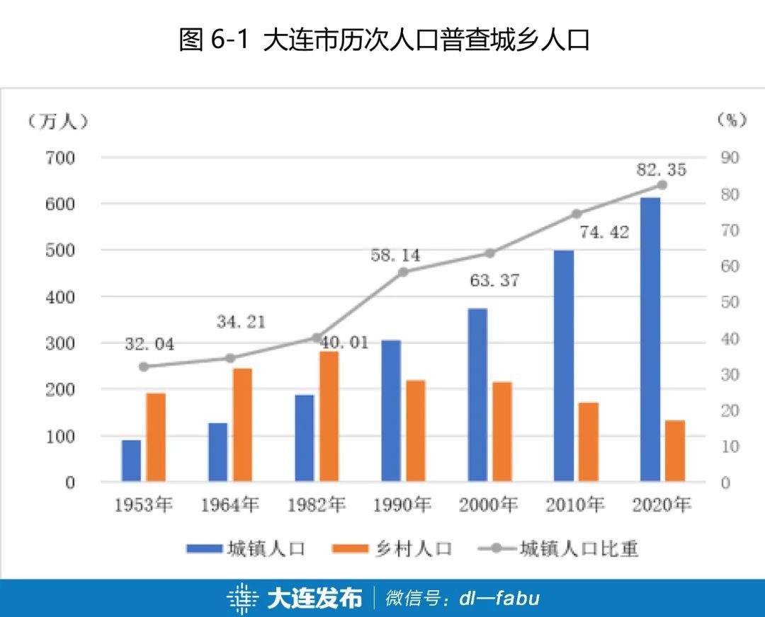 大连人口流入_去库存最好的方法就是房地产涨价(3)