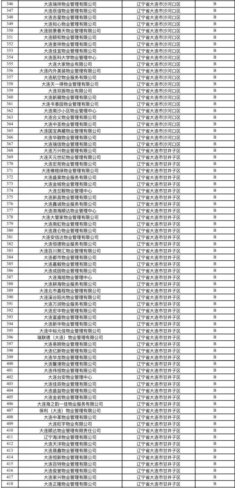 具体名单如下↓↓为了加强物业服务行业事中,事后监管,构建大连市物业
