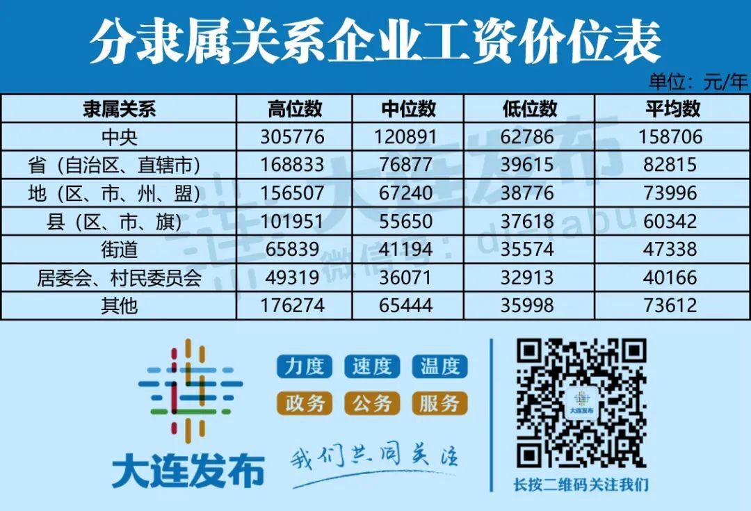 大连行业工资指导价格2021