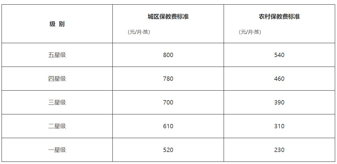 大连最贵的幼儿园_大连公办幼儿园保教费标准_大连公立幼儿园收费标准2022