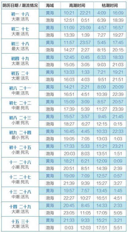 大连星海浴场潮汐查询2021