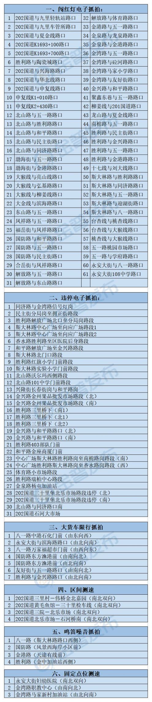 大连金州电子眼分布公示(11月4日更新)