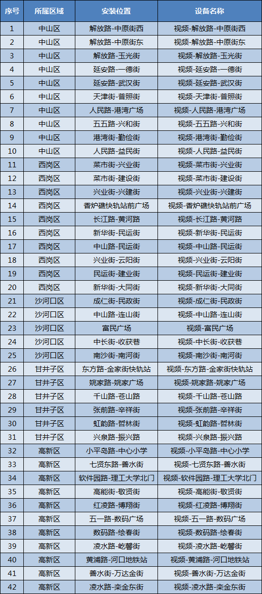 大连交警新增电子眼公示(3月27日)