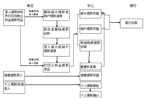 大慶住房公積金提取流程