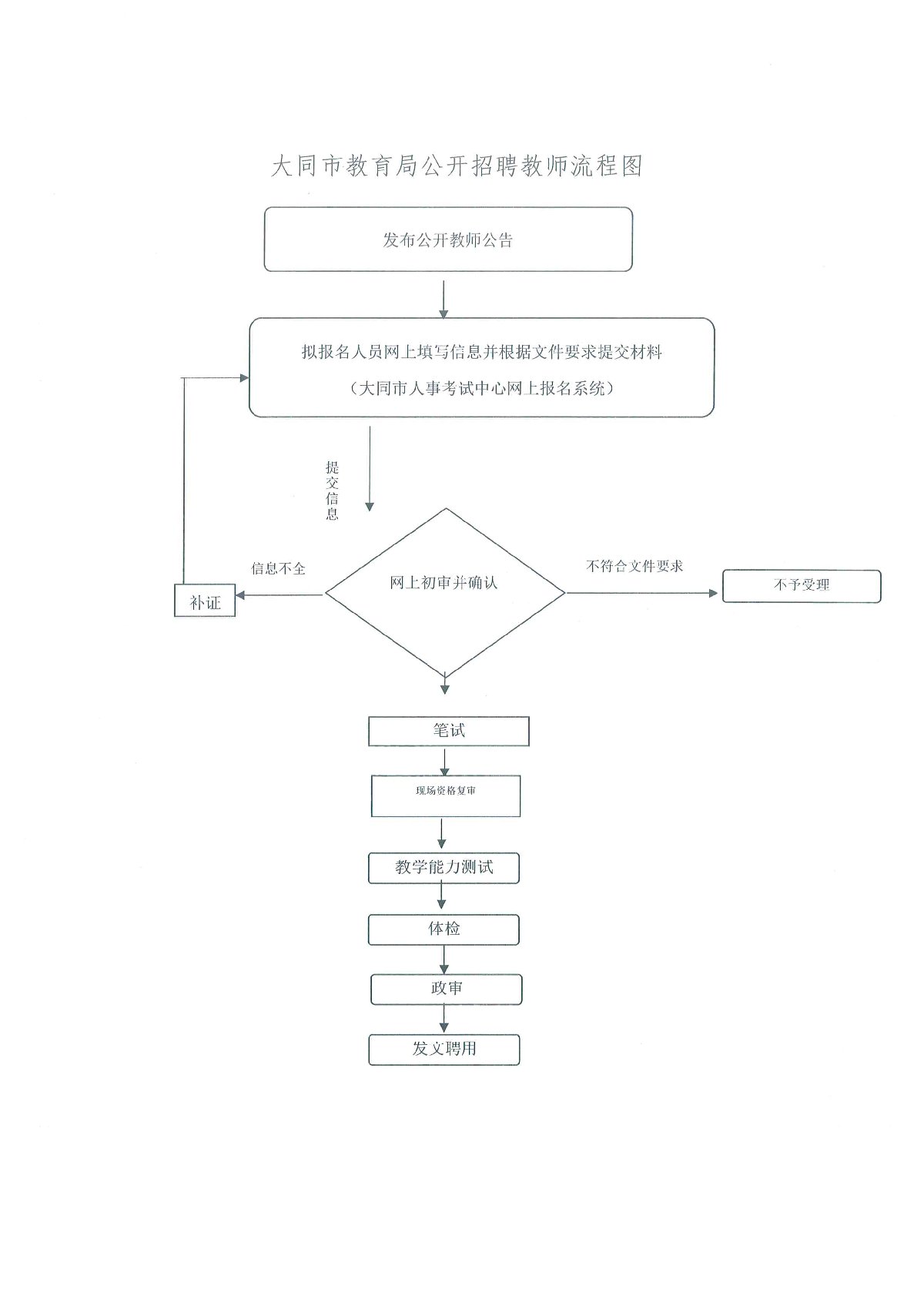 大同市教育局公开招聘教师的报考要求