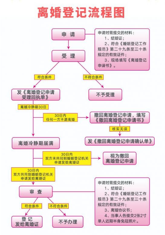 流程　　1.离婚申请　　2.受理　　3.冷静期　　4.审查　　5.登记、发证