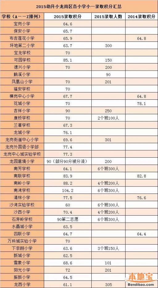 2015深圳各区小学入学积分一览表