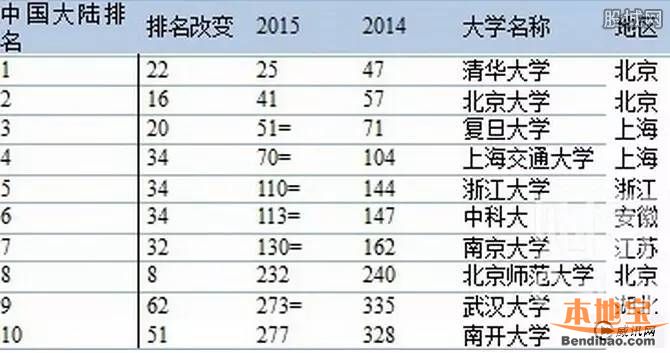 国内地3所高校入围2015全球最佳大学排行榜百