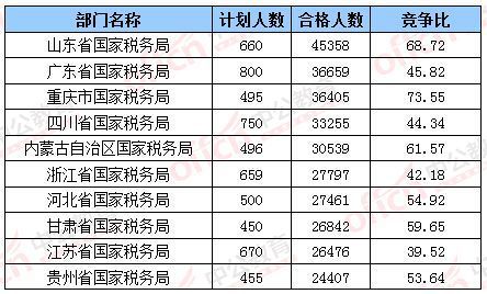 2016年国考报考十宗“最”
