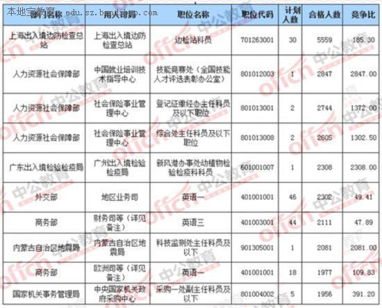 2016年国考报考十宗“最”
