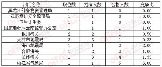 2016年国考报考十宗“最”
